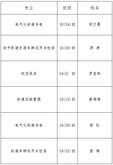 南昌向远轨道技术学校2019-2020学年度中等职业教育国家奖学金颁奖仪式在学生活动中心隆重举行