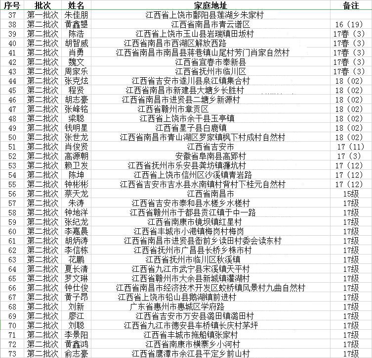 南昌向远铁路学校中铁电气化运管公司南昌维管段上岗录取名单