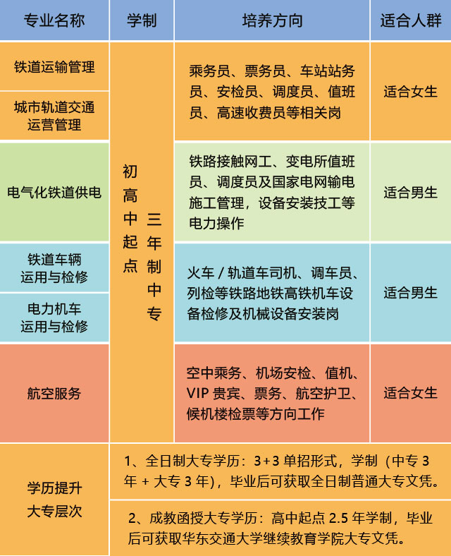 南昌向远铁路技术学校2021年春季招生简章