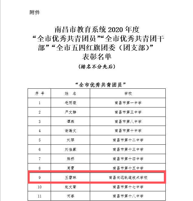 南昌向远铁路学校王雪琳同学荣获南昌市教育系统2020年度 “全市优秀共青团员”荣誉称号