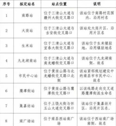 南昌地铁2、3号线30个站点有变！