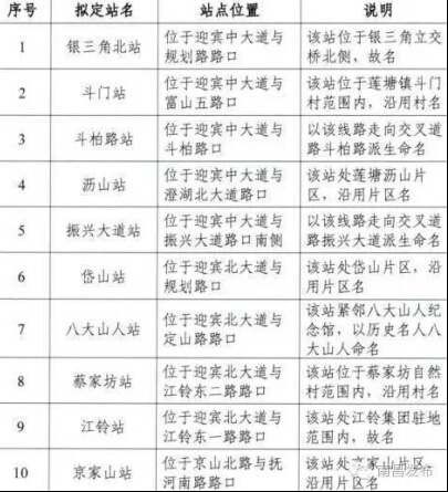 南昌地铁2、3号线30个站点有变！