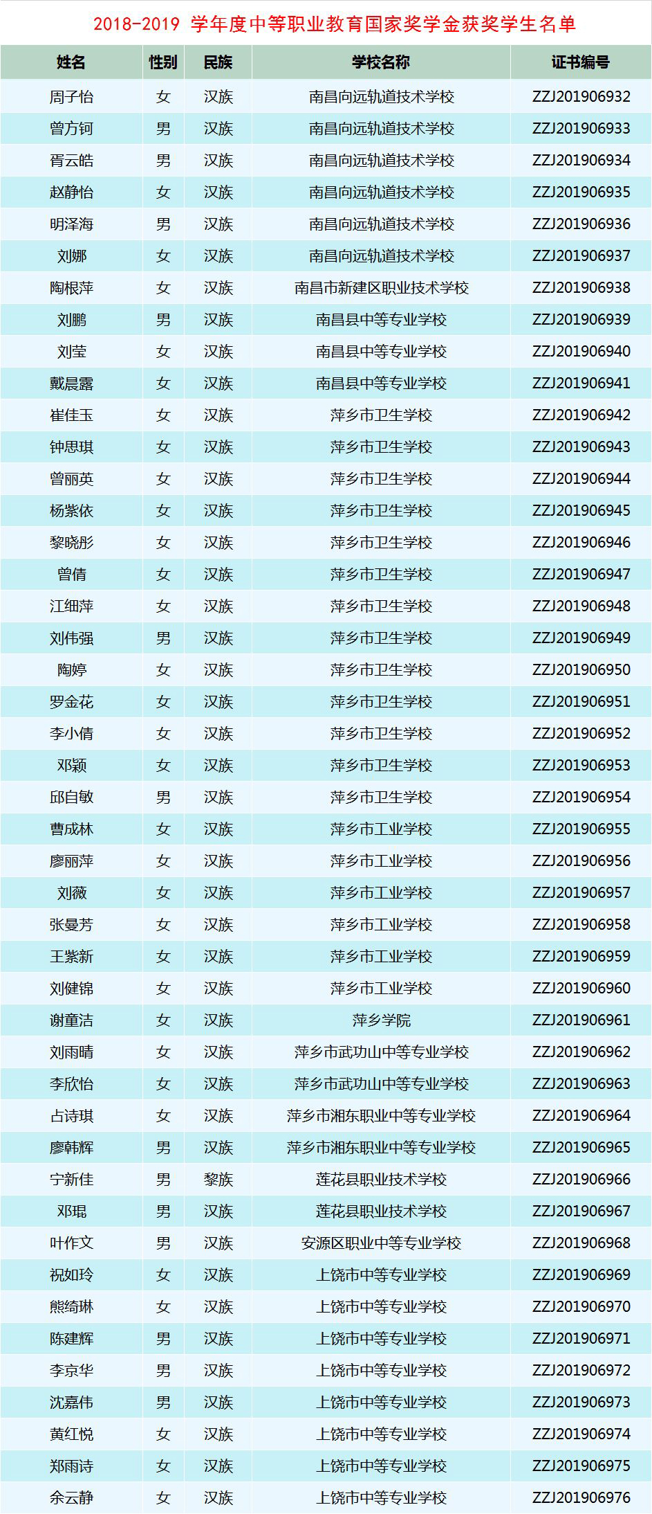 南昌向远轨道技术学校六名学子荣获2018-2019学年度首个中职国家奖学金