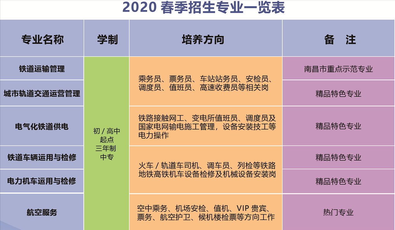 南昌向远铁路技术学校2020年春季招生简章