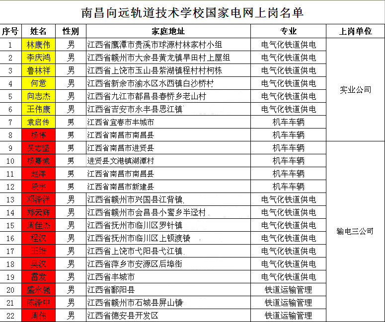 南昌向远轨道技术学校国家电网上岗名单