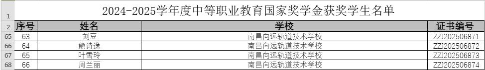 每人奖励6000元！祝贺南昌向远轨道技术学校这四名同学～