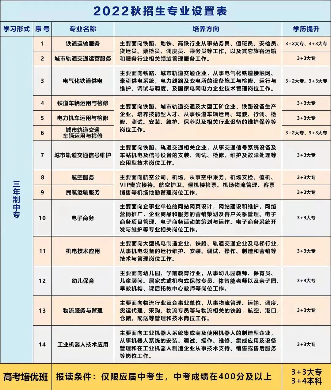 南昌向远轨道技术学校2022年秋季招生专业设置